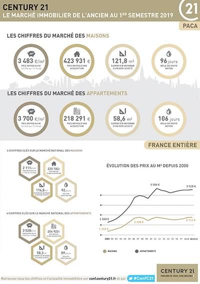 PACA - Estimation prix marché immobilier de l'ancien 1er semestre 2019