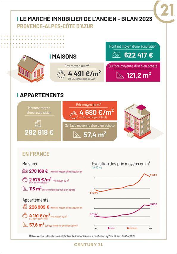 Immobilier - CENTURY 21 Net-Immo Agency - marché immobilier ancien, prix, maisons, villas, biens d'exception, estimer, vendre, acheter, louer, investir